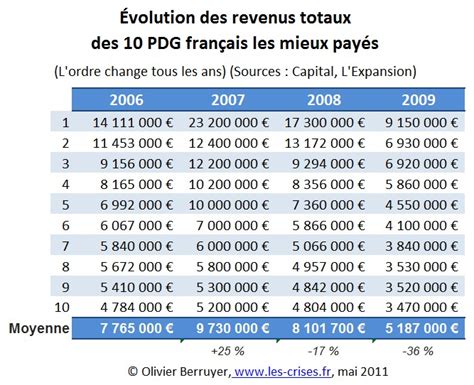 salaire pdg entreprise